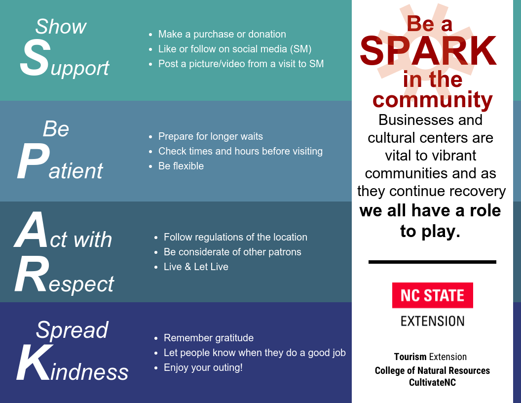 Be a SPARK in the community. Businesses and cultural centers are vital to vibrant communities and as they recover we all have a role to play. SPARK stands for show Support, be Patience, Act with Respect and Spread Kindness. Show support by making a purchase or donation, like or follow in social media, and/or post a picture/video from visit to social media. Be patienct by preparing for longer waits, checking times and hours before visiting, and being flexible. Act with respect by following regulations of the location, being considerate of other patrons and living and let live. And spread kindness by remembering gratitude, letting people know when they do a great job and enjoying your outing! This campaign is provided by NC State Extension, Tourism Extension, the College of Natural Resources, the Mountain West Partnership and the CREATE Bridges project. 